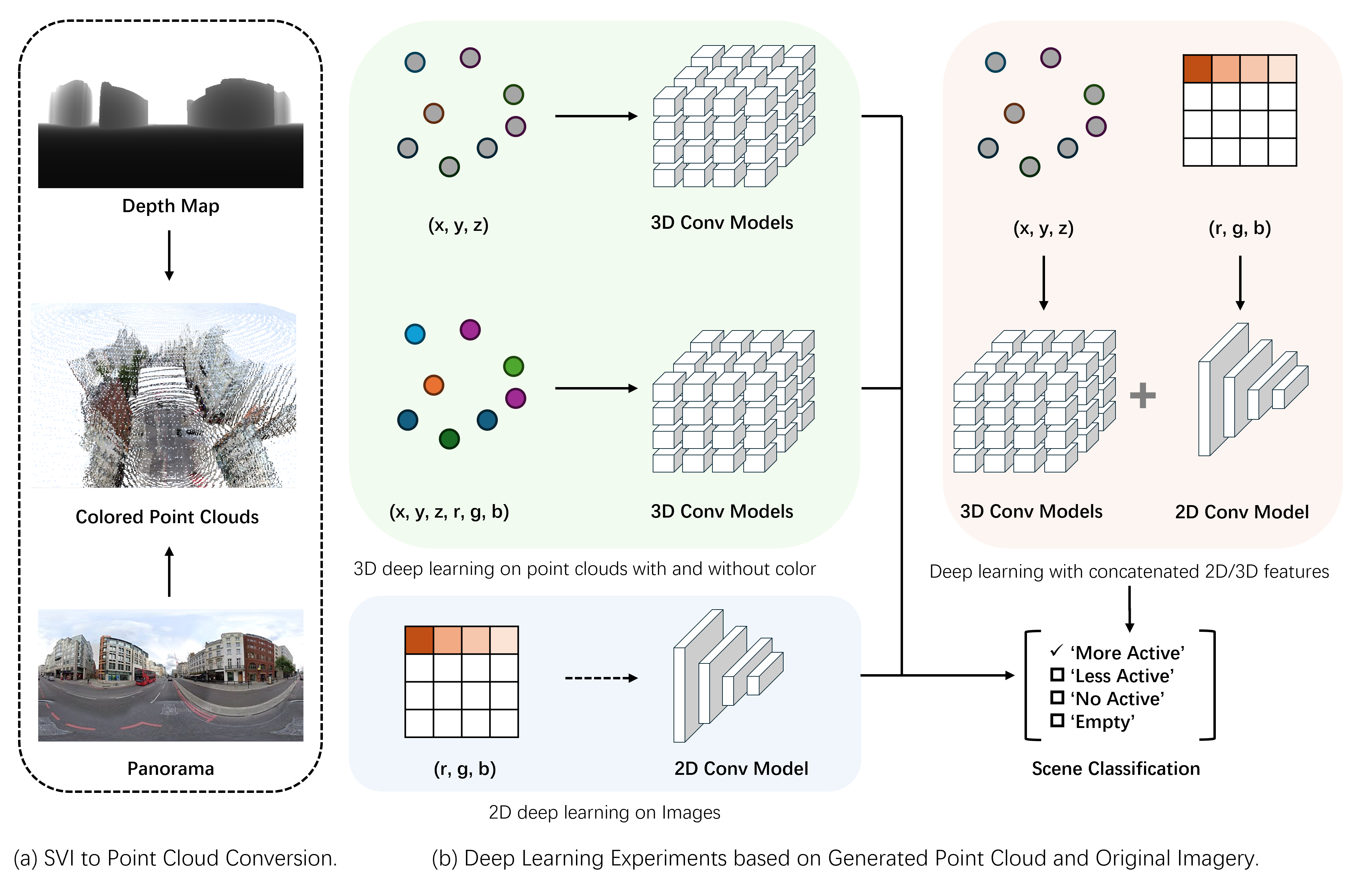 Three Dimensional Street Scene Representation Learning for Street Frontage Classification 