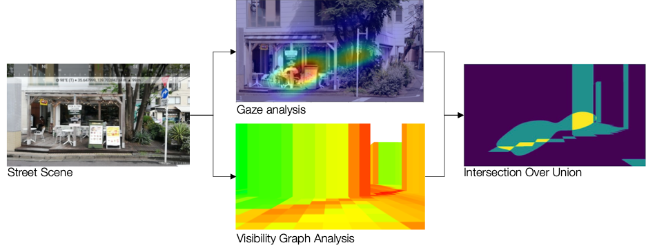 EXPLORING THE LINKAGE BETWEEN SPACE SYNTAX AND VISUAL IMPRESSION OF ARCHITECTURAL SPACES: A case study of the Japanese streetscapes during moments of ‘Oku’ 
