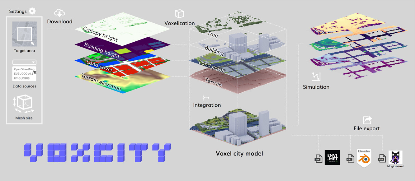 VoxCity: A seamless framework for open geospatial data integration, grid-based semantic 3D city model generation, and urban environment simulation 