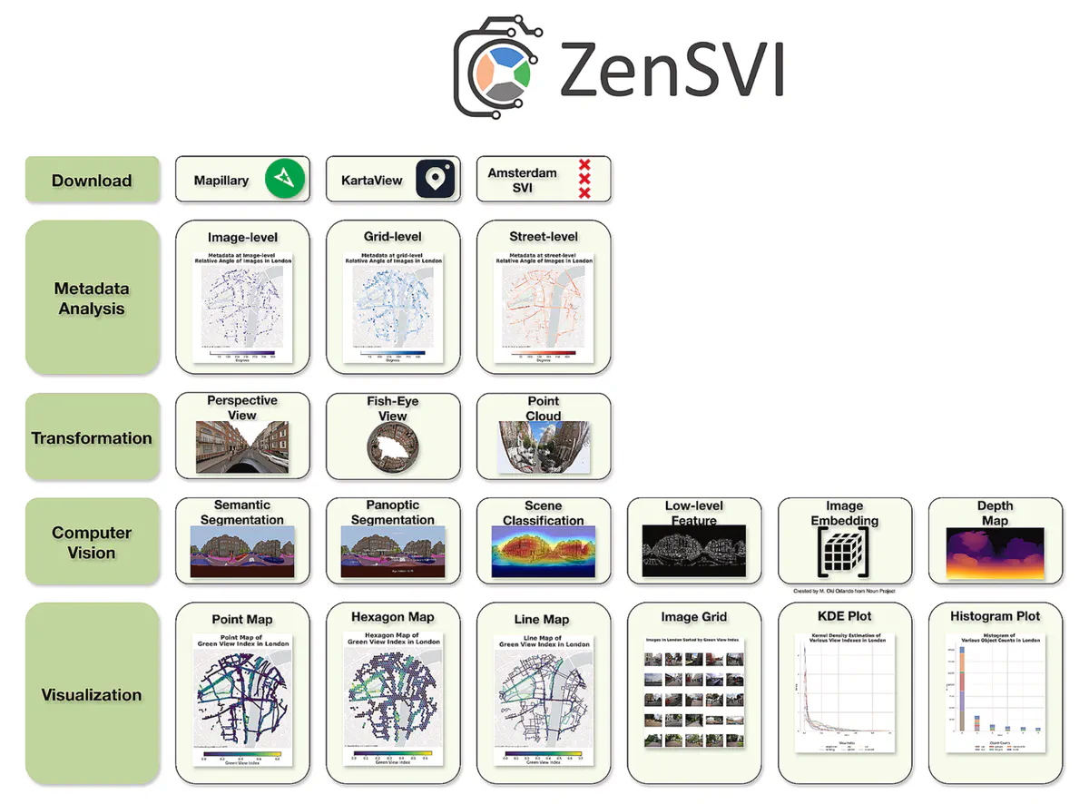 ZenSVI: An open-source software for the integrated acquisition, processing and analysis of street view imagery towards scalable urban science 